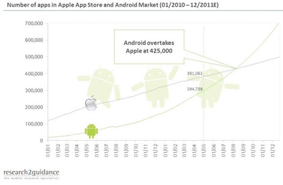 Android Market Vs App Store