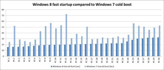Windows 8, Δραματική μείωση του χρόνου bootαρίσματος