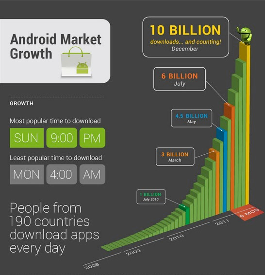 Android Market, Όλα τα στατιστικά στοιχεία σε 4 infographics