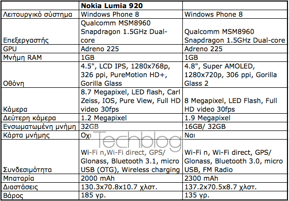 Nokia-Lumia-920-vs-Samsung-ATIV-S-specifications-6.jpg