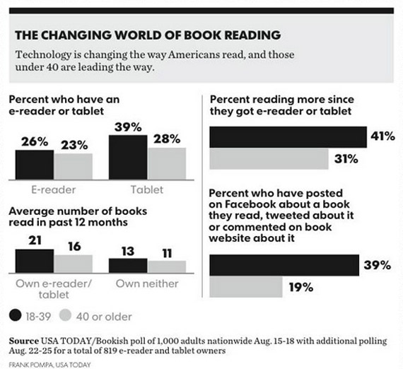 Τα tablets ενισχύουν την ανάγνωση βιβλίων