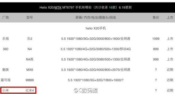 Xiaomi Redmi 4: Πληροφορίες για δεκαπύρηνο Mediatek Helio X20