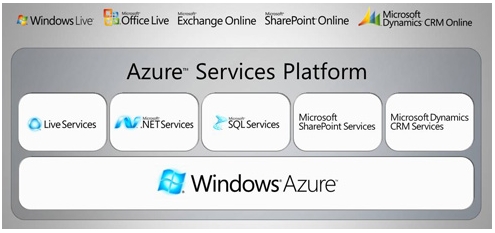 , Windows Azure, Cloud-based υπηρεσίες Διαδικτύου