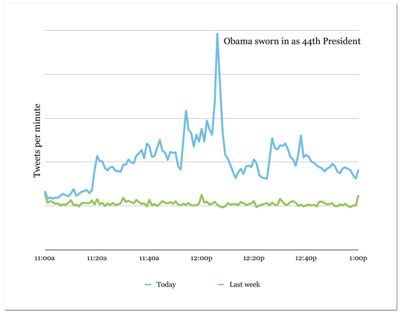 , Google και Twitter, Ευρήματα από την τελετή ορκωμοσίας του Μπαράκ Ομπάμα