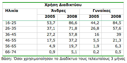 , Έρευνα, Βελτιώνεται η σχέση των Ελληνίδων με το Διαδίκτυο