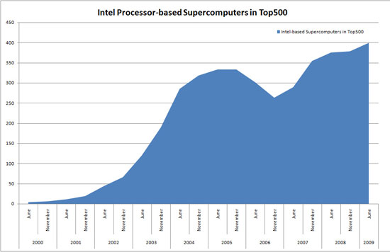 , To 80% των Supercomputers φοράει επεξεργαστή Intel