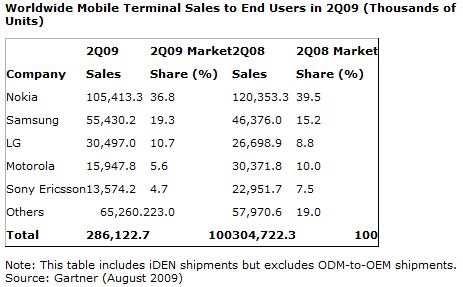, Gartner, Η αγορά των κινητών το 2ο τρίμηνο του 2009