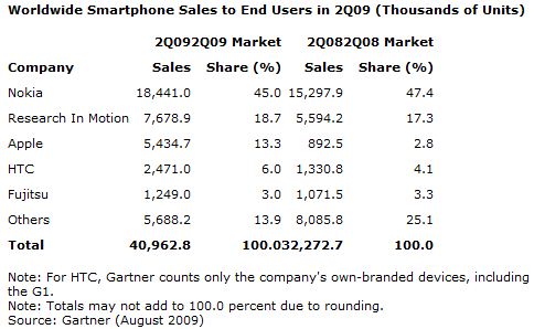 , Gartner, Η αγορά των κινητών το 2ο τρίμηνο του 2009
