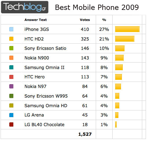 , Τα καλύτερα κινητά το 2009, Θυμάστε τι είχατε ψηφίσει;