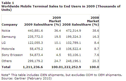 , Η αγορά των κινητών τηλεφώνων το 2009