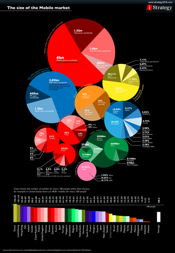 , Γράφημα Web 2.0, Η αγορά της κινητής τηλεφωνίας παγκοσμίως