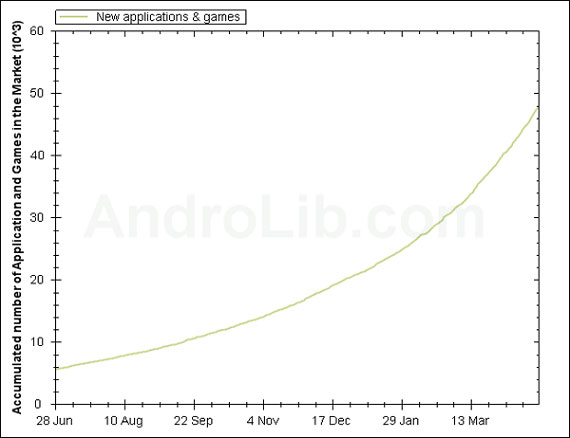 , Android Market, Έφτασε τις 50.000 εφαρμογές και είναι ακόμα η αρχή