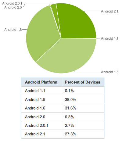, Android OS, Ποιες εκδόσεις &#8220;παίζουν&#8221; περισσότερο