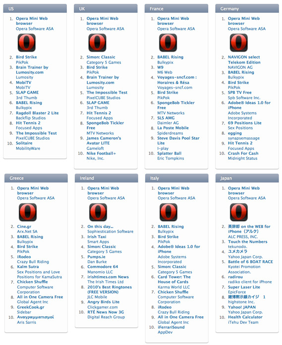 , Opera Mini for iPhone, No1 download σε όλες τις χώρες