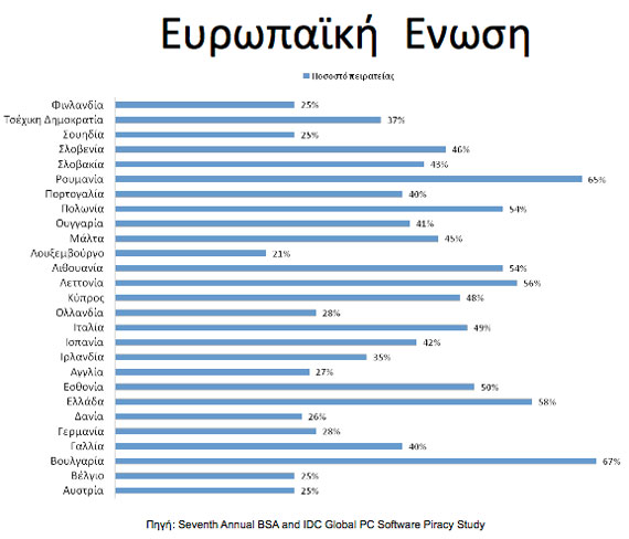 , Αύξηση της πειρατείας λογισμικού για την Ελλάδα το 2009
