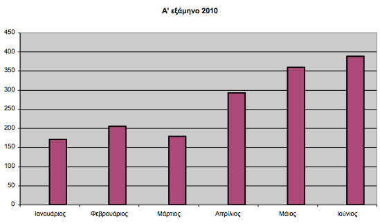 , Καταγγελίες για παράνομο Περιεχόμενο, Στατιστικά στοιχεία Α’ εξαμήνου 2010
