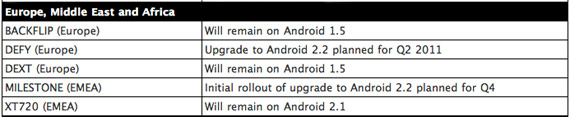 , Motorola, Όλες οι επικείμενες αναβαθμίσεις των Android smatphones