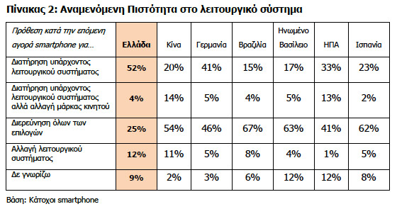 , Ελληνική αγορά smartphones, Οι περισσότεροι έχουν Nokia, δημοφιλέστερο το Android, κοιτάνε προς iPhone