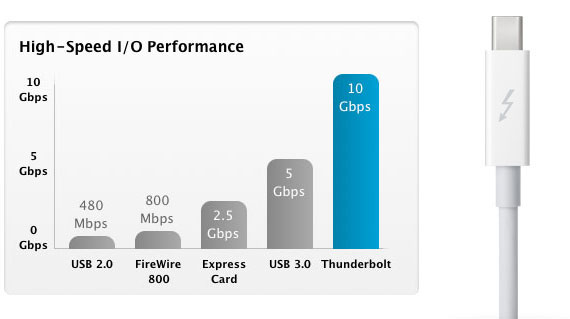 , Νέα MacBook Pro 2011 με τεχνολογία διασύνδεσης Thunderbolt