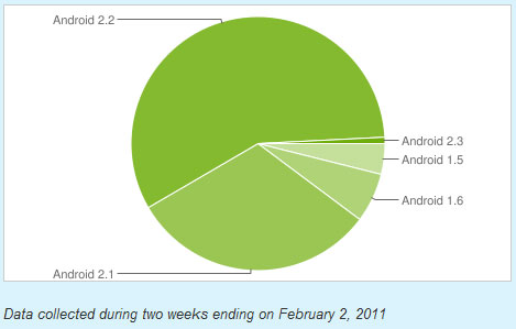 , To 90% των Android smartphones φοράνε εκδόσεις από την 2.1 και άνω