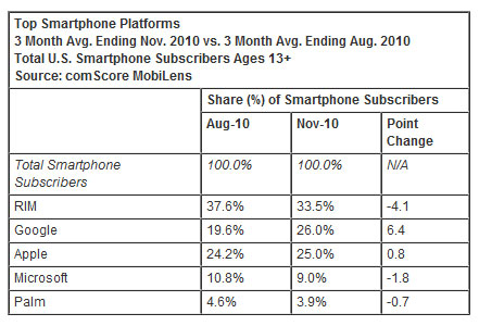 , Android και Samsung στην κορυφή των προτιμήσεων της Αμερικής