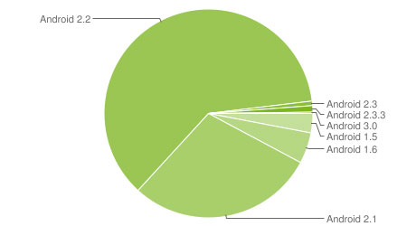 , Android Stats, 61% χρησιμοποιεί Froyo και μόλις 1.7% Gingerbread