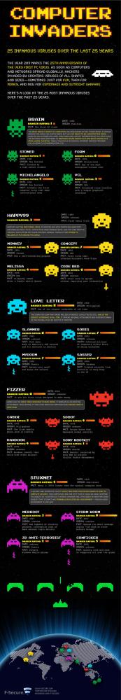 , Οι πιο γνωστοί computer viruses [infographic]