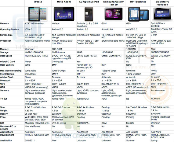 , iPad 2 vs Motorola Xoom vs LG Optimus Pad vs Samsung Galaxy Tab 10.1 vs HP TouchPad vs BlackBerry PlayBook