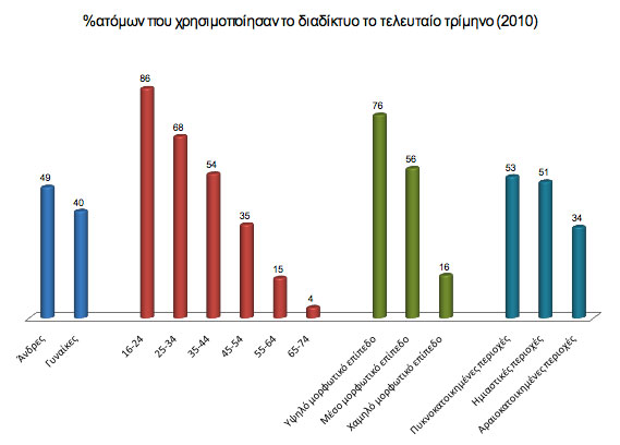 , Eurostat, Η χρήση του διαδικτύου από τους Έλληνες