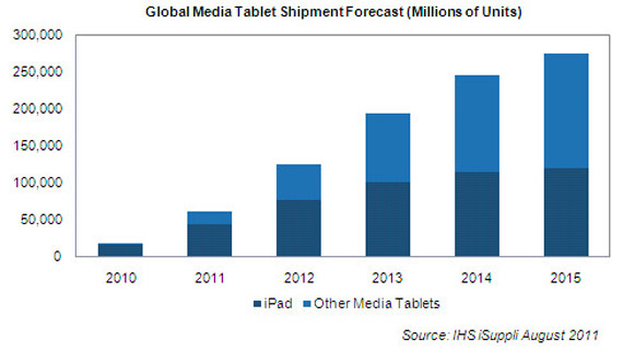 , 275.3 εκ. tablets θα διατεθούν το 2015, Τα μισά θα είναι iPad