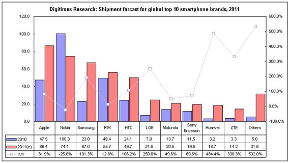 , Smartphones 2011, Apple > Nokia > Samsung > RIM > HTC > LG >Motorola > Sony Ericsson > Huawei > ZTE