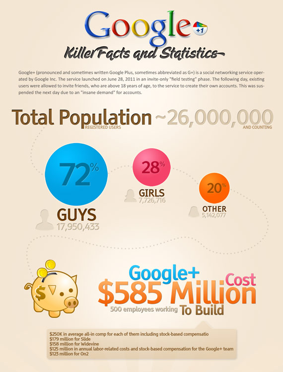 , Google+, Ενδιαφέροντα στατιστικά στοιχεία [infographic]