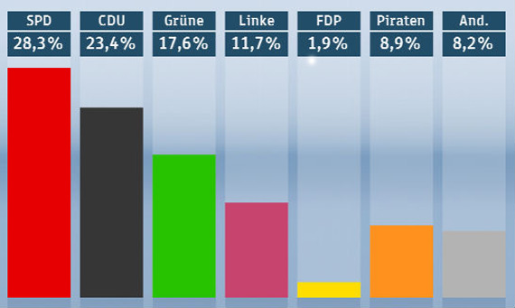 , Εκλογές Βερολίνο Γερμανία, Οι Πειρατές μπήκαν στη Βουλή με 8.9%