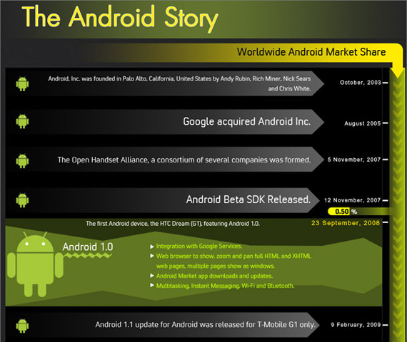, Μάθε την ιστορία του Android μέσα από ένα infographic