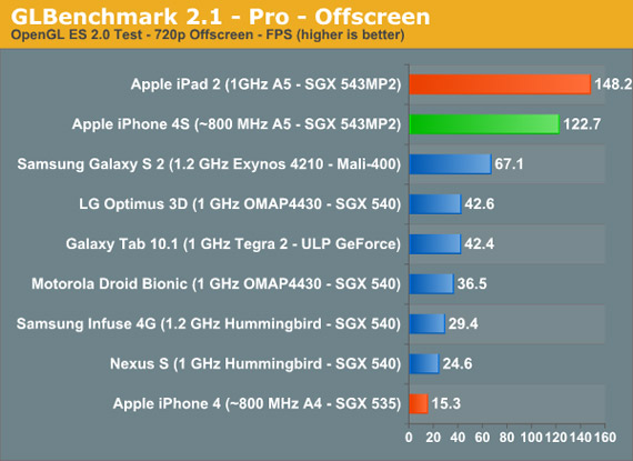 , iPhone 4S, Τα GHz φαίνεται ότι δεν κάνουν τη διαφορά