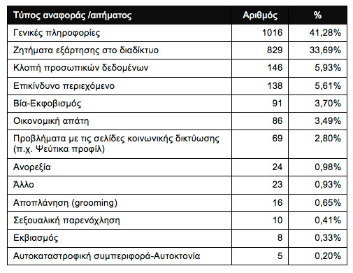 , Ελληνικό Κέντρο Ασφαλούς Διαδικτύου, Στατιστικά στοιχεία των δύο πρώτων ετών