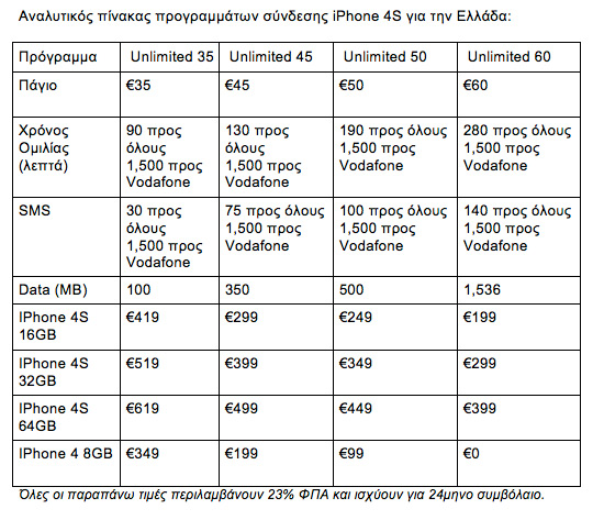 , iPhone 4S Vodafone τιμές και προγράμματα συμβολαίου
