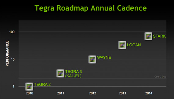 , NVIDIA roadmap, Όλοι οι πολυπύρηνοι επεξεργαστές έως και το 2014