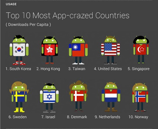 , Android Market, Όλα τα στατιστικά στοιχεία σε 4 infographics