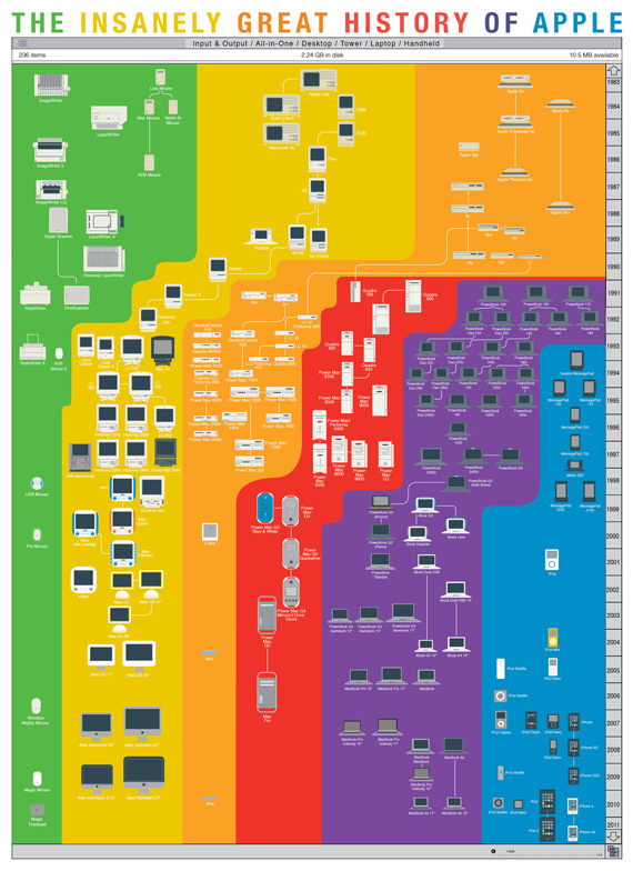 , Apple timeline, Όλα τα προϊόντα από το 1983 έως και σήμερα [infographic]