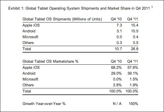 , Παγκόσμια αγορά tablets, iPad -> Android -> Windows