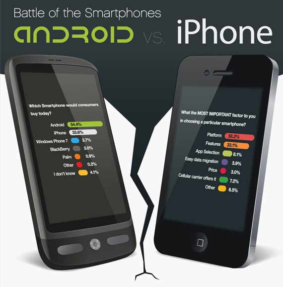 , Battle of the Smartphones, Android εναντίον iPhone και ένα poll