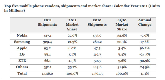 , Παγκόσμια αγορά κινητών, Nokia -> Samsung -> Apple -> LG -> ZTE