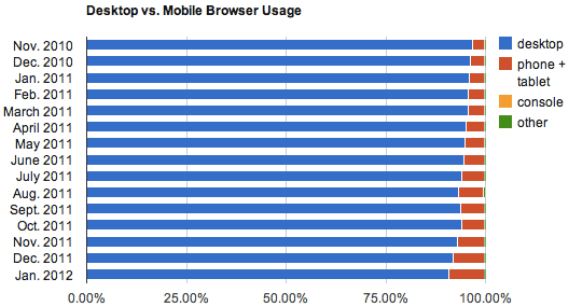, Internet Browser Wars, Όλα τα πρόσφατα στατιστικά