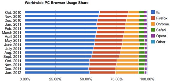 , Internet Browser Wars, Όλα τα πρόσφατα στατιστικά