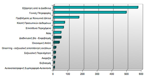 , Ελληνικό Κέντρο Ασφαλούς Διαδικτύου, Στατιστικά στοιχεία γραμμής 2011