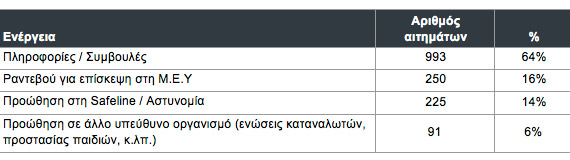 , Ελληνικό Κέντρο Ασφαλούς Διαδικτύου, Στατιστικά στοιχεία γραμμής 2011