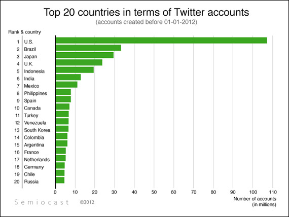 , Twitter, Οι 20 χώρες με τους περισσότερους χρήστες