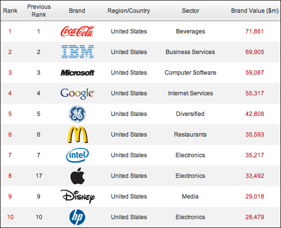 , Οι 10 πιο πολύτιμες εταιρείες παγκοσμίως