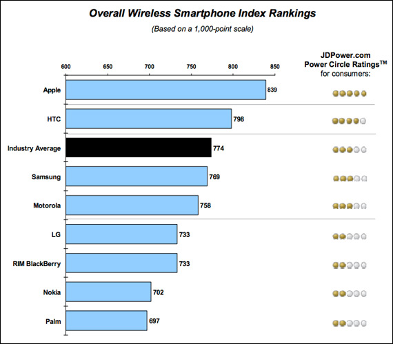 , iPhone > HTC > Samsung > Motorola σε βαθμό ικανοποίησης στην Αμερική